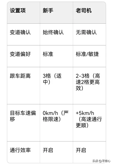 我们来学一下深蓝S07华为乾崑630长续航版智能驾驶的操作流程: