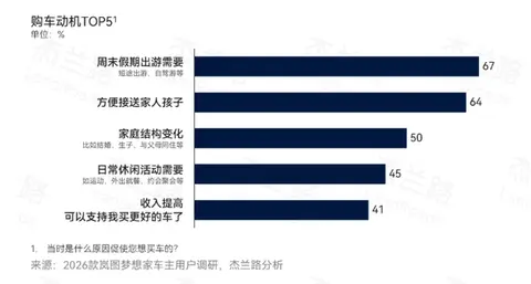 曝岚图梦想家车主家庭年均收入超50万 超六成是高管