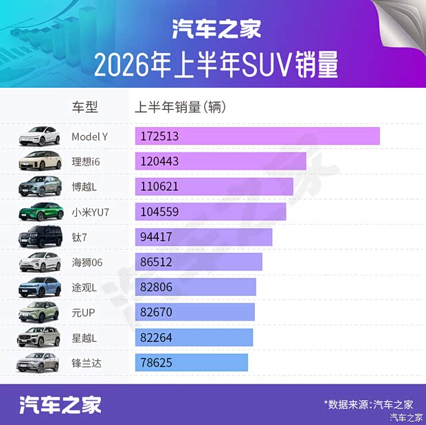 上半年热销SUV盘点：理想单品销量超小米YU7 这些燃油车仍坚挺？