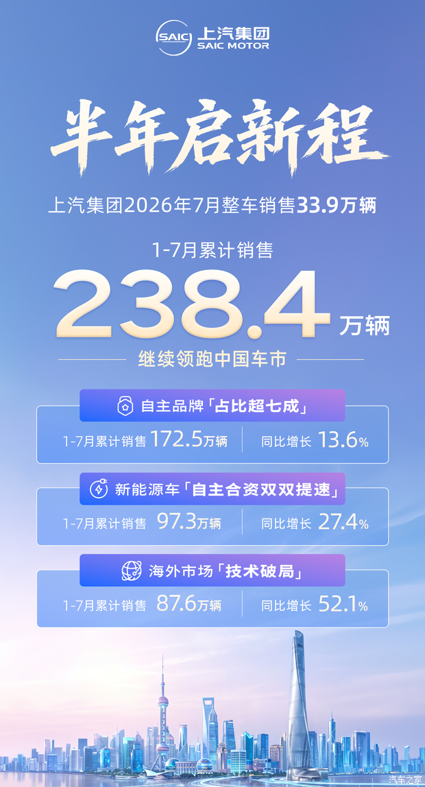 上汽集团1-7月累计销售238.4万辆/7月整车销售33.9万辆